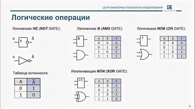 Системы моделирования логических