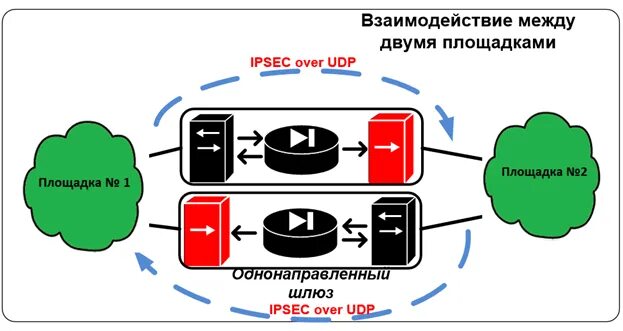 Однонаправленной передачи данных. Однонаправленный шлюз. однонаправленная передача данных. однонаправленный шлюз схема подключения. устройство однонаправленной передачи данных.