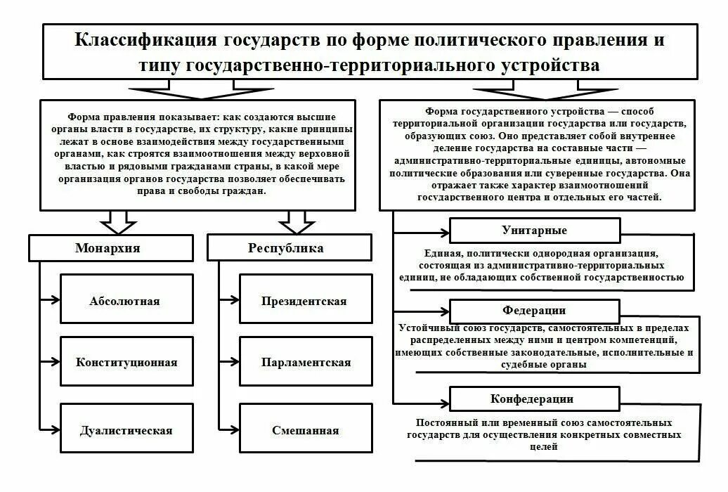 Форма территориального устройства таблица