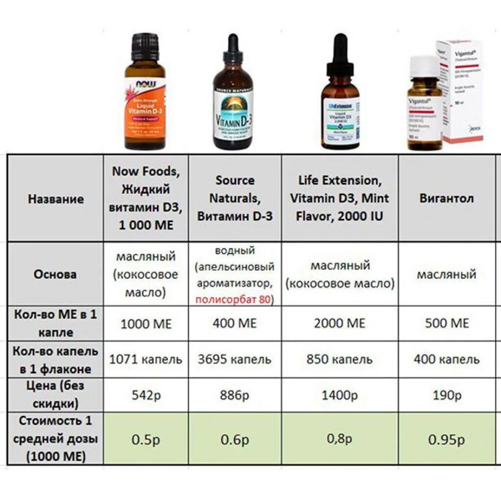 Сколько нужно взрослому ме витамина д3. Дозировка витамина д3 для детей 1 год. Масляный витамин д3 дозировка. Дозировка витамина д3 для детей 4 года. Витамин д3 детям какая дозировка.