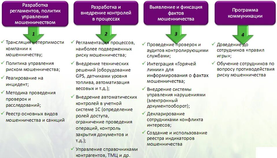 Клиент не использует программу обнаружения мошенничества апекс. Риски корпоративного мошенничества. методы выявления корпоративного мошенничества. виды корпоративного мошенничества. способы выявления и предотвращения мошенничества..