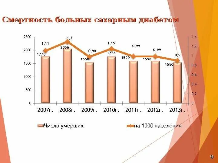 Сколько живут с диабетом 1. Статистика смертности от сахарного диабета. Статистика заболевания сахарным диабетом. Сахарный диабет смертность статистика. Смертность от сахарного диабета в России статистика.