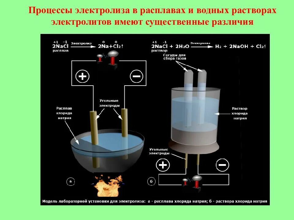 Электролиз водного расплава хлорида натрия. Электролиз солей металлов. Процесс электролиза расплавов. Схема электролиза раствора и расплава. Назовите продукты электролиза раствора