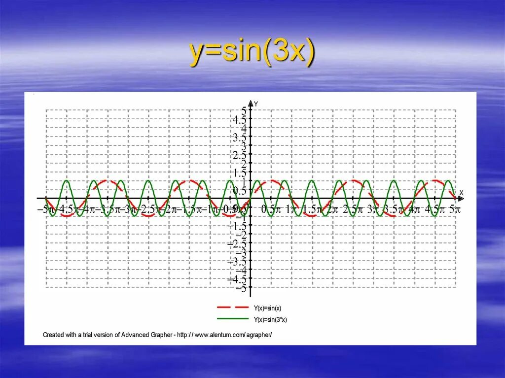 У sin x2 2. График sin2x. построить график функции sin3x. график функции sin2x. функция sin2x.