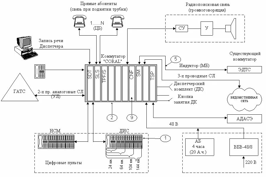 Схема подключения диспетчерского оборудования. Структурная схема станции коммутации. Схема электропитания узла связи. Структурная схема подключения оборудования.