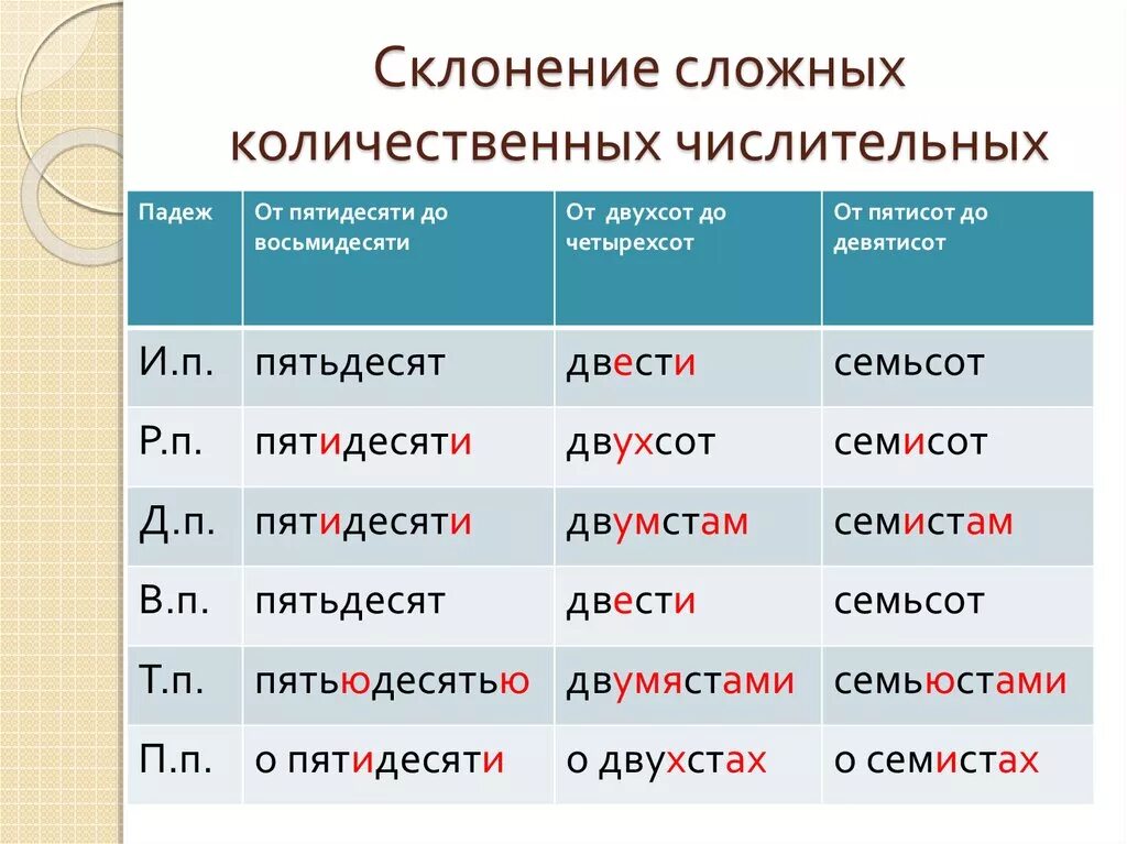 Склонение сложных количественных числительных таблица. Как числительное изменяется по падежам. Склонение имени числительного по падежам. Склонение количественных числительных 6 класс таблица.