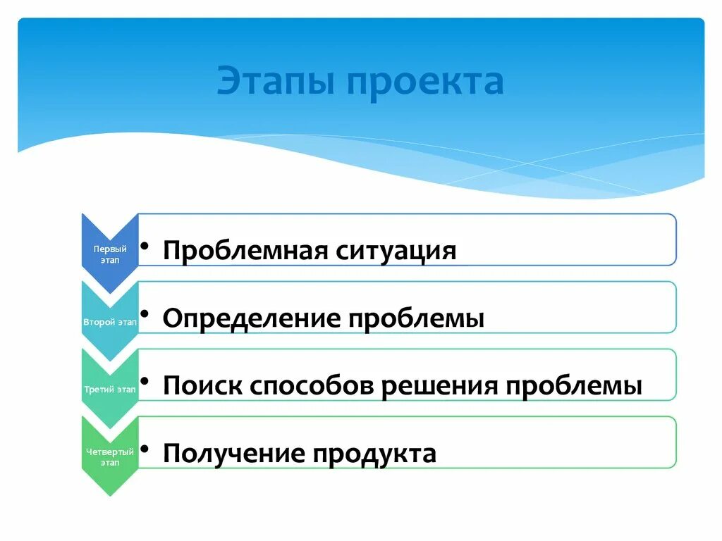 Этапы проекта. Проект этапы проекта. Этапы проекта презентация. Этапы стадии проекта. Этапы проектного задания