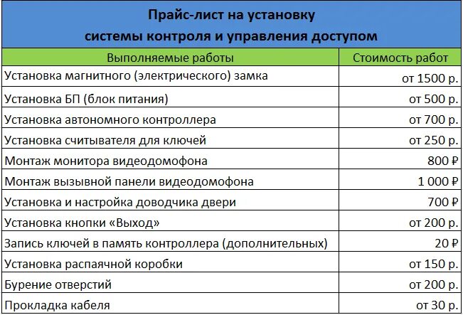 Компьютерный прайс лист. Расценки на монтаж видеонаблюдения. Расценки на установку домофона. Расценки на установку. Расценки на монтаж домофона.