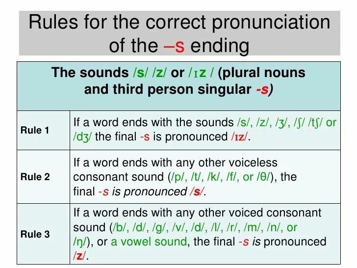 Correct на русский. Произношение окончания s в present simple. Present simple s z iz произношение. Чтение окончания s в present simple. Plural Nouns правило.