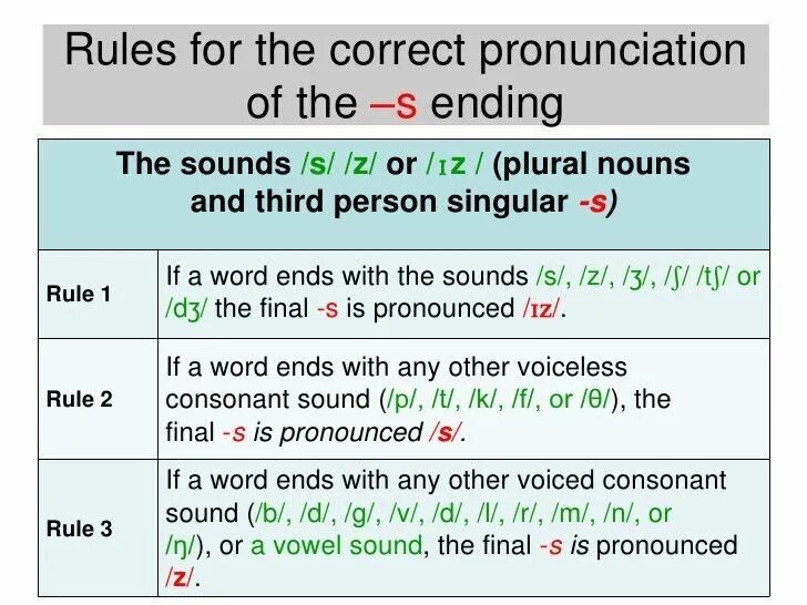 Произношение окончания s в present simple. Present simple s z iz произношение. Чтение окончания s в present simple. Plural Nouns правило. Correct на русском языке