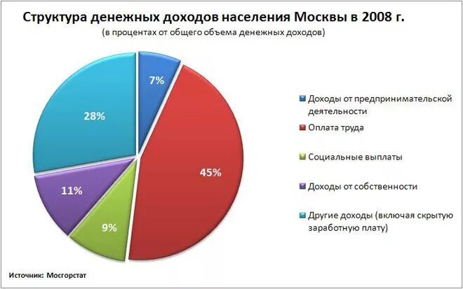 Национальный состав москвы 2022. Национальный состав жителей москвы. Москва состав населения. Возрастная структура населения москвы. Москва состав населения.