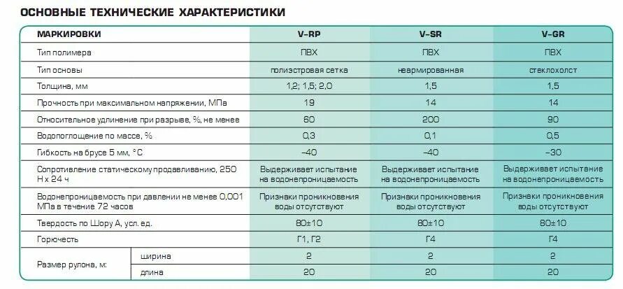 Плотность материала пвх. ПВХ мембрана ТЕХНОНИКОЛЬ вес 1 м2. ПВХ мембрана вес 1м2. Полимерная мембрана ТЕХНОНИКОЛЬ толщина. ПВХ мембрана гидроизоляционная теплопроводность.