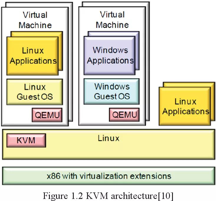 Kernel machines. Виртуализация на базе KVM. Квм виртуальная машина. KVM гипервизор. Виртуальная машина Linux.