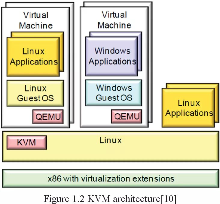 Disable the kvm kernel extension. Виртуализация на базе kvm. kvm гипервизор. виртуальная машина linux. kvm виртуальная машина.