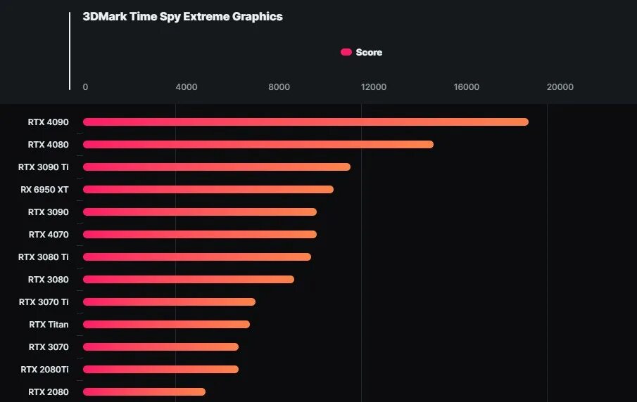 RTX 4070 И 4080. 4070 Производительность. 4080 3dmark. 4070 Ti производительность. Rtx 4070 ti super rtx 4080