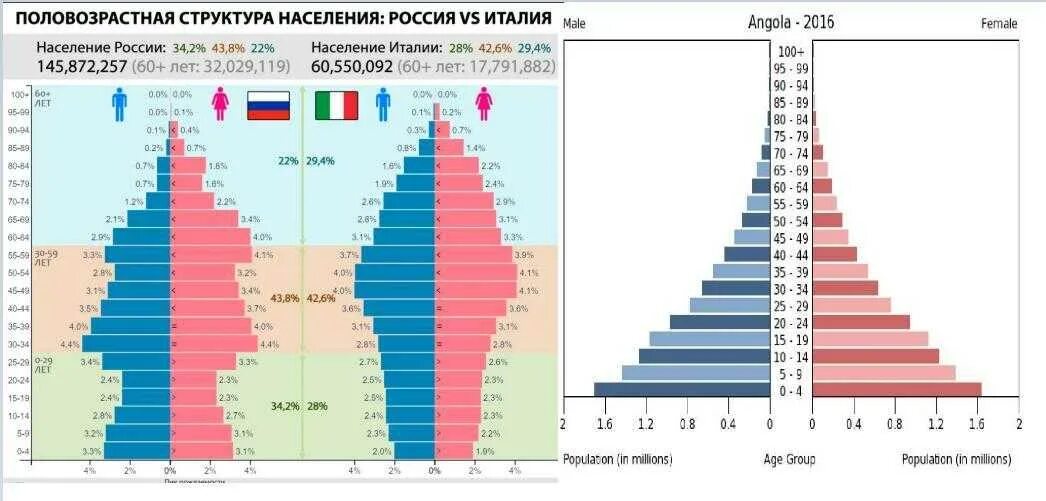 Возрастная половая пирамида населения России. Возрастно-половая структура населения России. Возрастная структура России пирамида. Половозрастная структура населения России 2021.