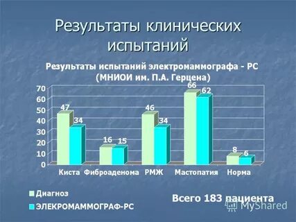 Клинические результаты