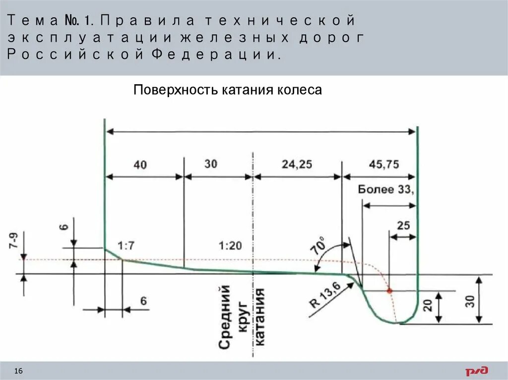 Профиль поверхности катания колеса вагонов. Профиль поверхности катания колеса. Профиль катания колесной пары. Уклон на поверхности катания колеса.