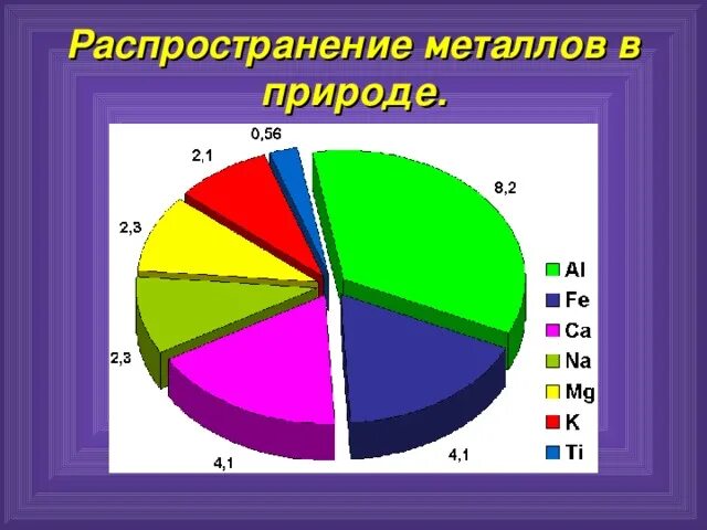 Распространение металлов в природе. Распространенность металлов. Металлы по распространенности в природе. Распространенность железа в природе. Наиболее распространенный в природе металл