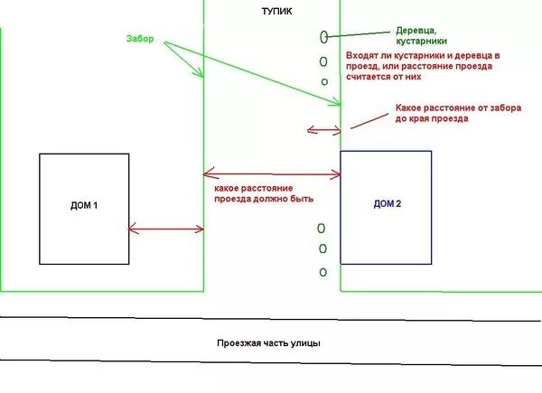 Какое расстояние между улицами. Ширина дороги в СНТ нормы 2021. Ширина дороги в СНТ по пожарным нормам. Ширина улиц в СНТ нормы. Ширина дороги между участками ИЖС нормы.