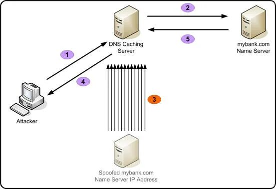 DNS кэш. Cache Spoofing DNS. DNS cache poisoning. DNS Spoofing images. Clear dns cache