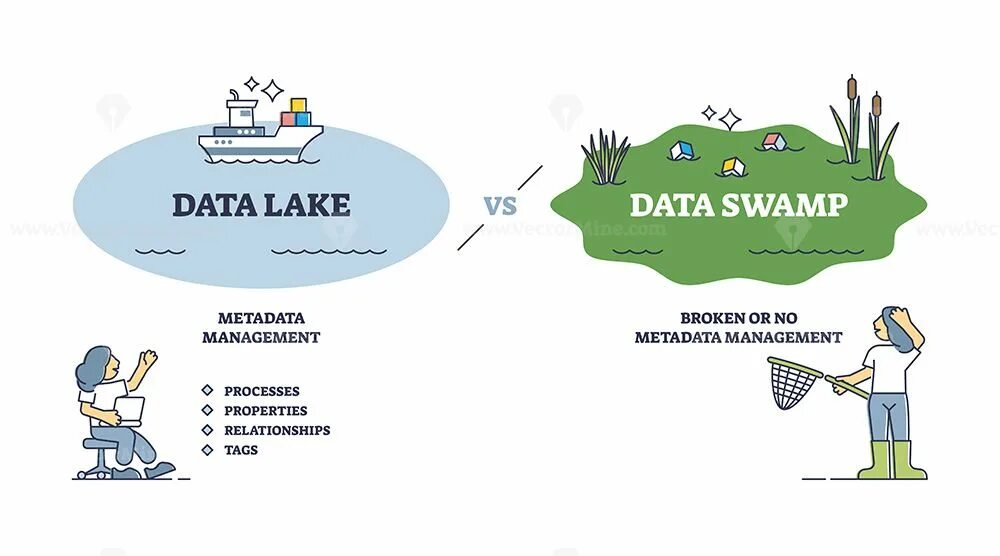 Озера данных пример. Data Swamp. Data Lake. Озеро данных. Data Swamp Мем.
