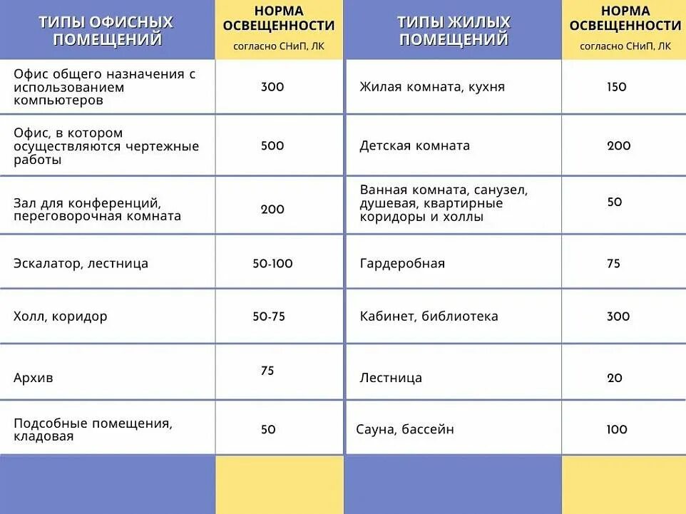 Нормы освещенности. Нормы освещения помещений. Нормы освещенности помещений. Нормы освещения торговых залов для ламп накаливания.