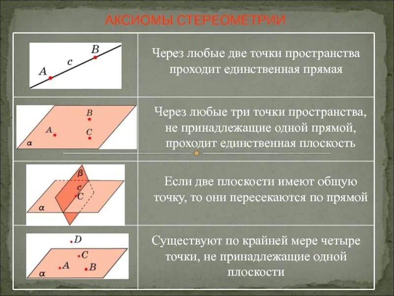 Аксиомы стереометрии с1 с2 с3. Основные Аксиомы стереометрии. Три Аксиомы стереометрии. Три основные Аксиомы стереометрии.