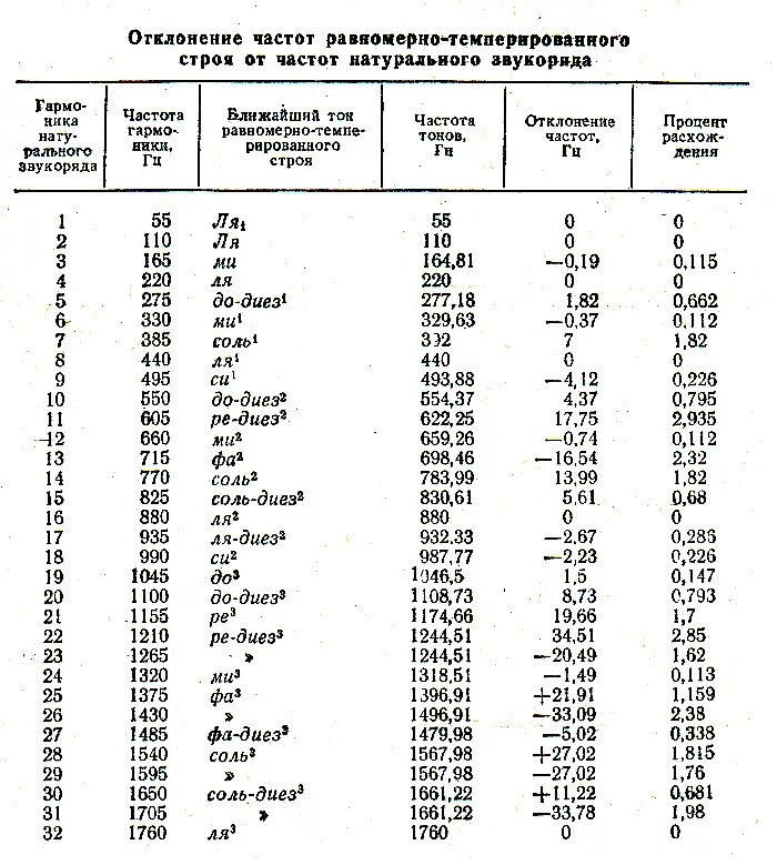 Частоты звуков нот. Темперированный Строй частоты таблица. Равномерно темперированный Строй таблица частот. Натуральный звукоряд частоты таблица. Натуральный Строй и темперированный.