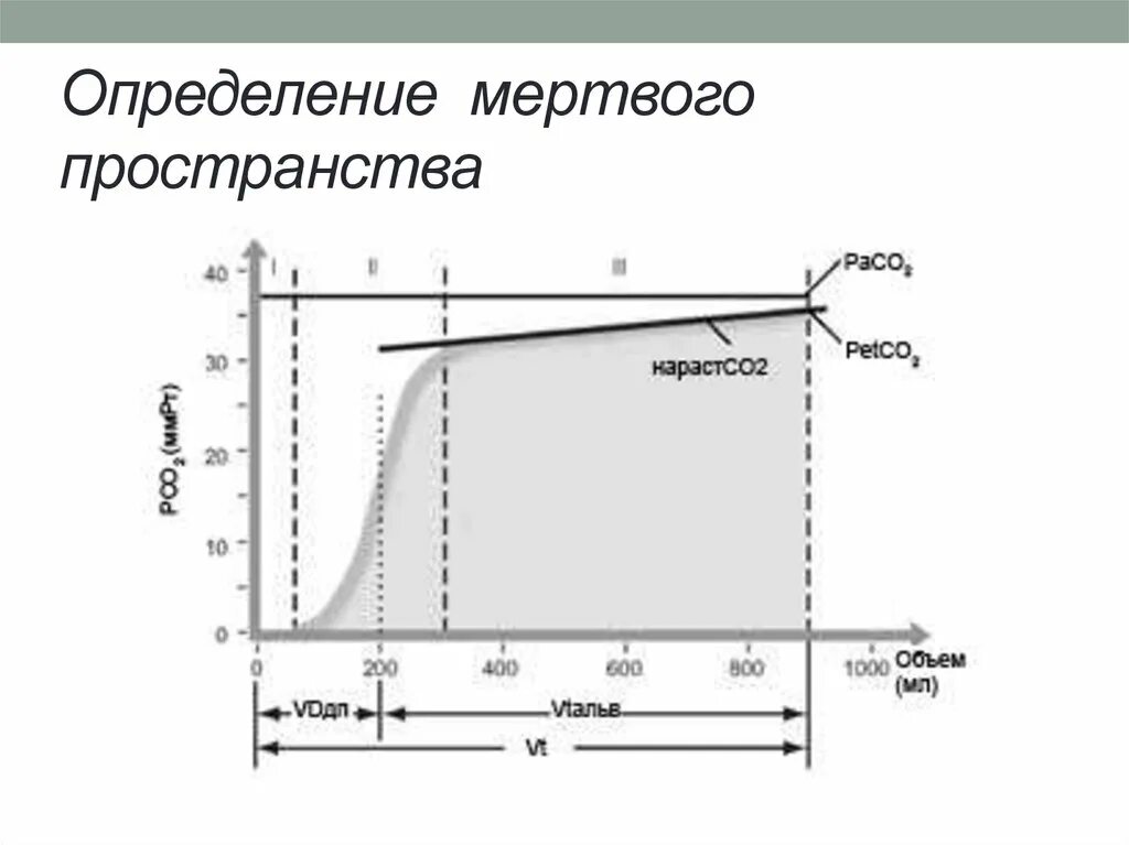 Легочные объемы методика измерения Мертвое пространство. Объем мертвого пространства. Определение мертвого пространства. Объем мертвого пространства равен. Физиологическое мертвое пространство