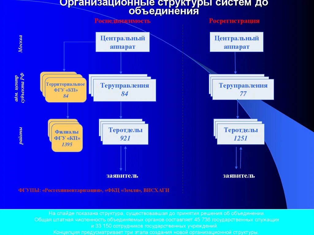 Центральный аппарат организации. Объединение и структура в системе. Органы земельного управления. Система управления земельными ресурсами. Центральный аппарат управления.