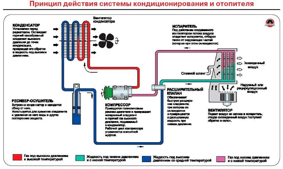 Работа кондиционера в автомобиле. Схема холодильного контура сплит системы. Схема системы кондиционирования автомобиля. Система кондиционирования воздуха автомобиля схема. Схема электрическая системы кондиционирования автомобиля.