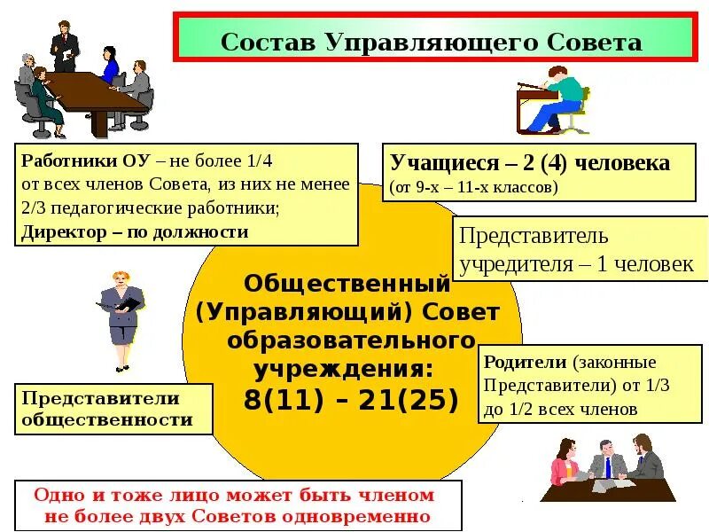 Совет школы состав. Состав управляющего совета. Управляющий совет образовательного учреждения. Структура управляющего совета школы. Состав управляющего совета школы.