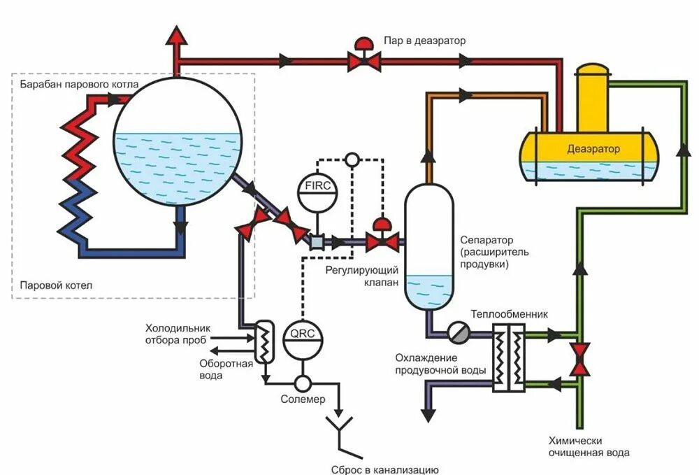 Схема включения паровых котлов. Схема обвязки парового котла низкого давления. Расширитель периодической продувки котла. Схема деаэратора и котла утилизатора. Подпитка котлов сырой водой