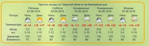 Погода в твери на ноябрь месяц