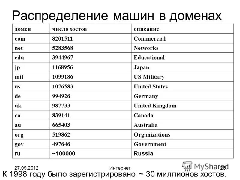 У какой страны домен pw. Домены по странам. Домены стран Европы. Домены всех стран список. Таблица доменное имя IP-адрес Страна число потерянных запросов.