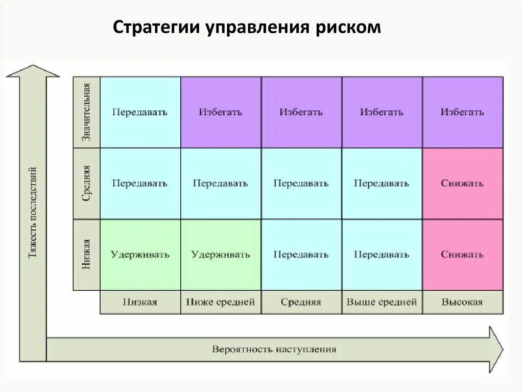 Риск менеджмент матрица рисков. Матрица риски управление. Матрица стратегий управления риском. Матрица способов стратегического управления.