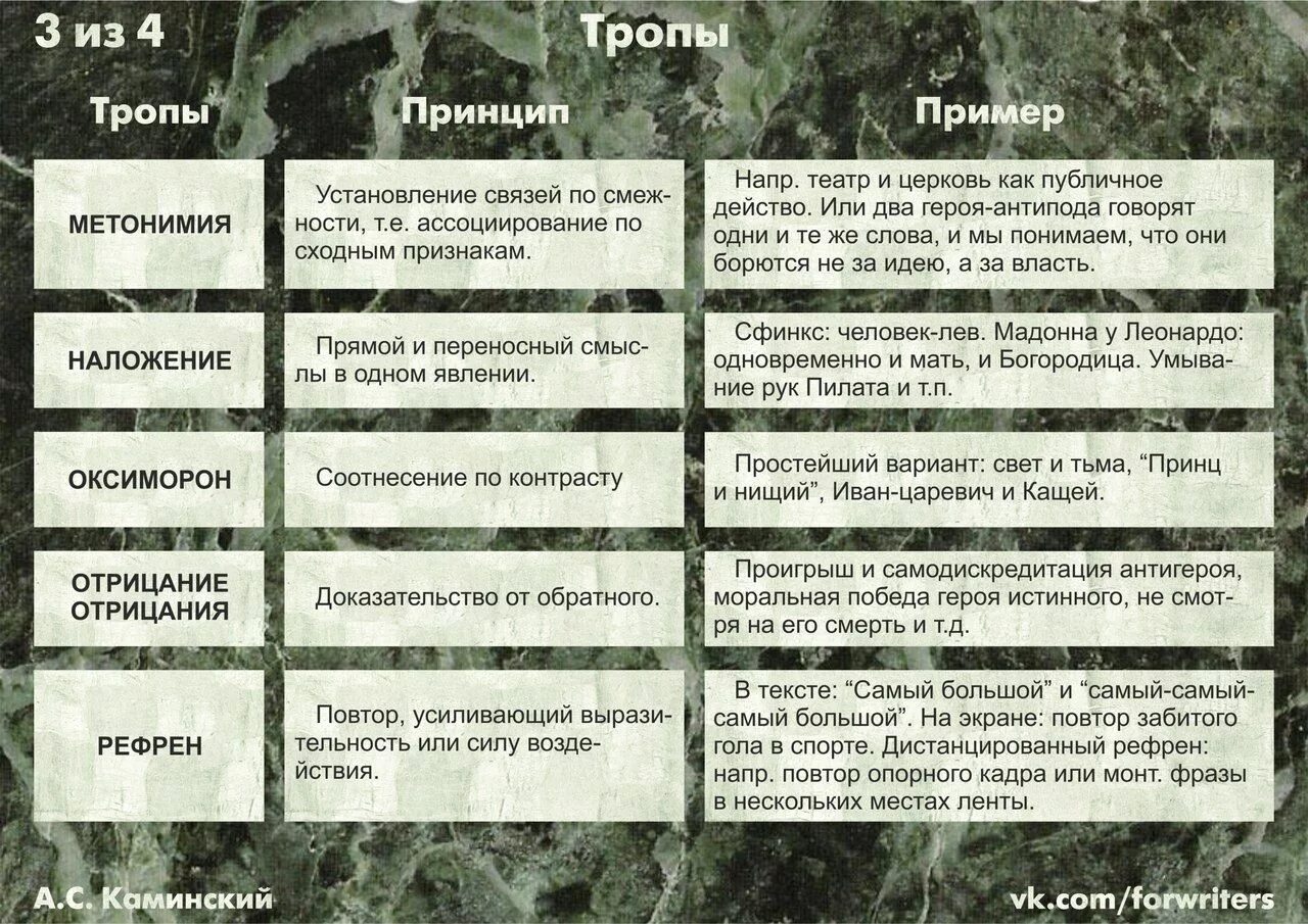 Тропы. Тропы речи примеры. Тропы анафора. Примеры тропов. Шпаргалки для писателей эмоции.