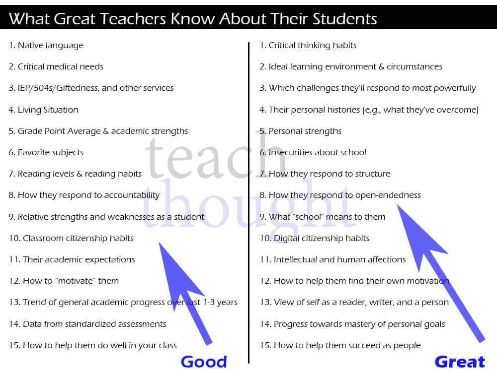 Teachers know that the most. Academic strengths. Teachers motivate their students вопросы. Teaching a native language. How to motivate students.