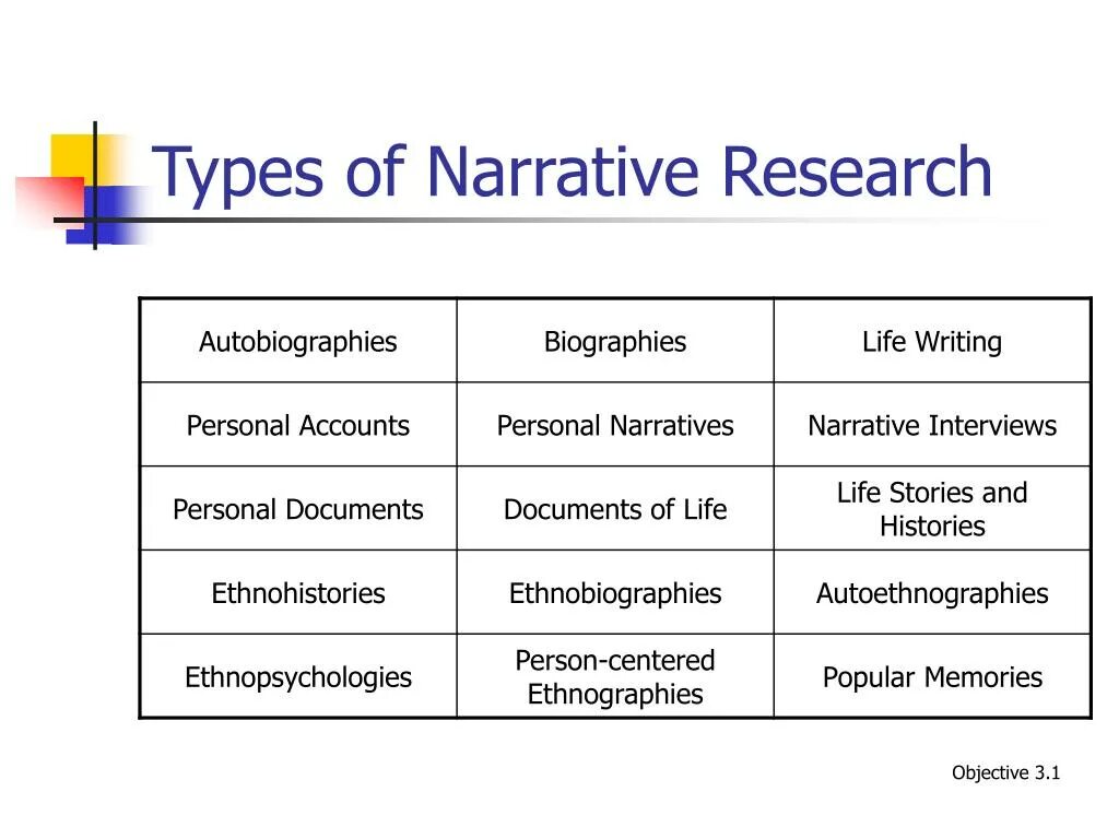 Types of narration. Types of Narrator. Types of stories. Types of narrative. Type history