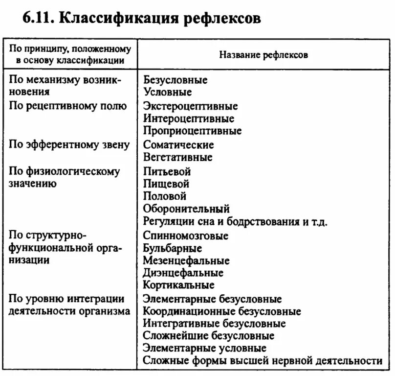 Список рефлексов. Таблица классификация безусловных рефлексов. Классификация условных рефлексов таблица. Классификация условных рефлексов схема. Рефлексы условные и безусловные схема.