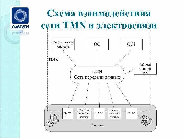 Взаимодействие сетей связи. Схема взаимодействия. Схема сетевого взаимодействия. Принципиальная схема сетевого взаимодействия. Схема электросвязи.