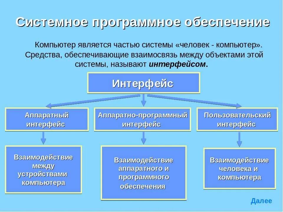 Виды программного системы. Типы программного обеспечения 7 класс информатика. виды программного обеспечения информатика 7 класс. программное обеспечение презентация. системное программное обеспечение презентация.