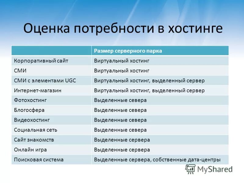 Результаты оценки потребностей