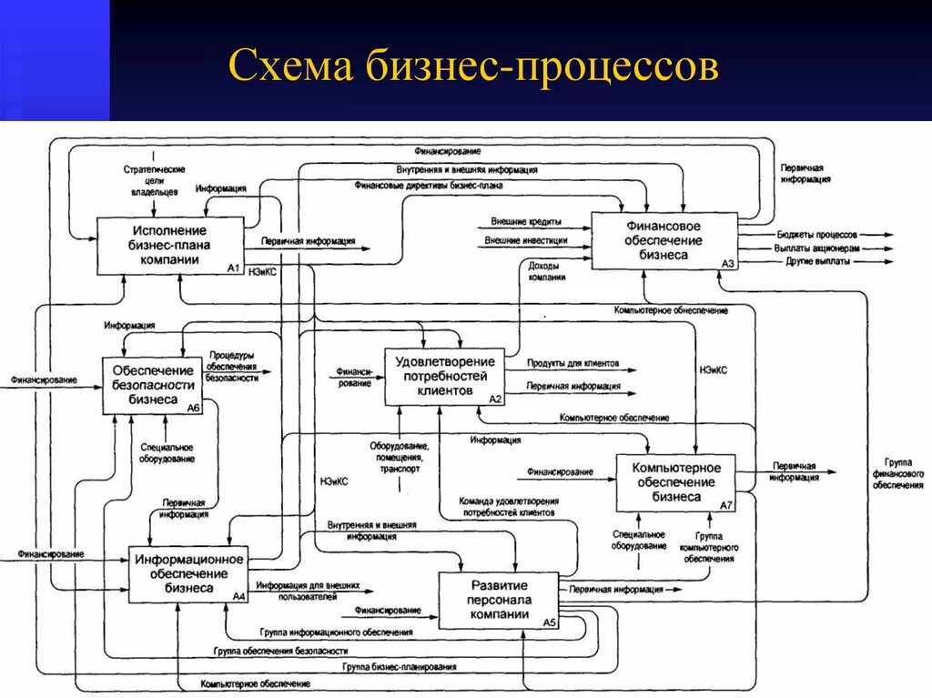 Схема организации бизнеса. Схема бизнес-процессов предприятия пример. Схема организации процесса. Схема бизнес процессов в организации. Схема ключевых бизнес процессов.