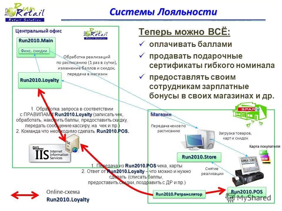 Вход осуществляется через центральный вход. Карта товара. Передача интернета. Система лояльности БД.