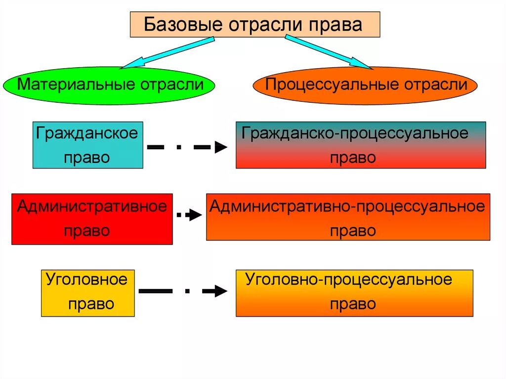 Материальное право и процессуальное право схема.