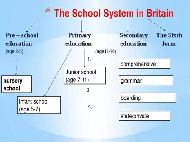 School System in great Britain таблица. Education in great Britain схема. Схема образования в Великобритании на английском. The British School System таблица.