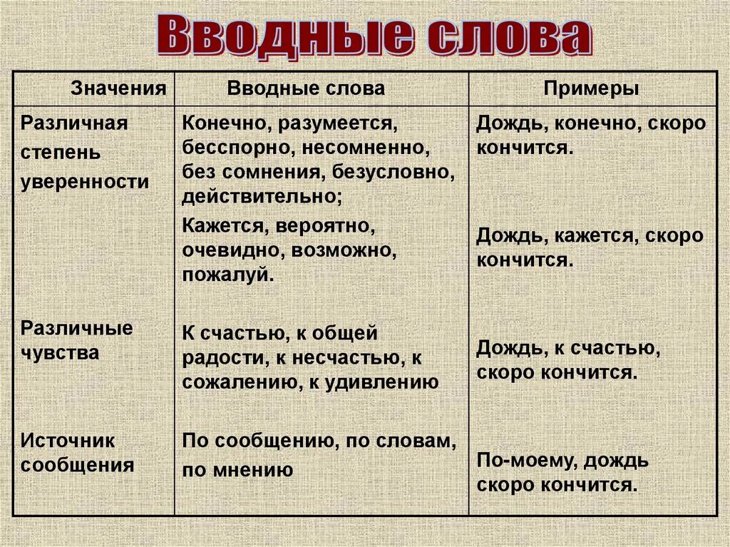 Действительно это вводное. Вводные слова. Вводные слова значение и примеры. К примеру вводное слово примеры. Вводные слова в русском языке.