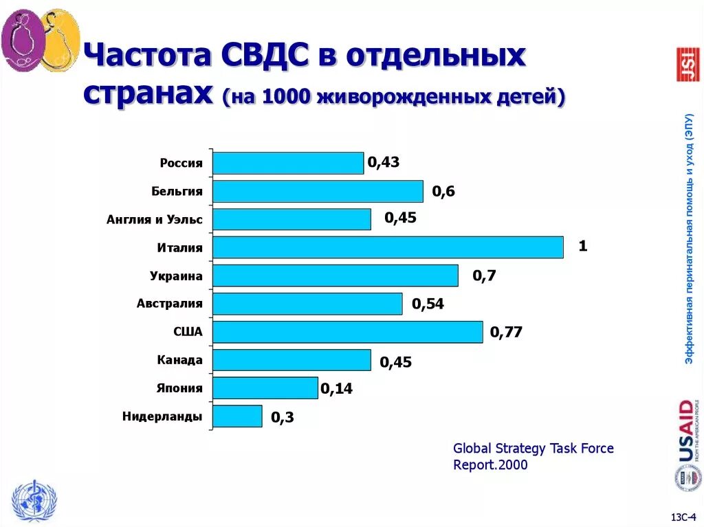Статистика синдромов. Синдром внезапной младенческой смерти статистика. синдром внезапной смерти младенцев статистика в россии. синлром внезапно детский смерти статистика в росси.. свдс у детей статистика.
